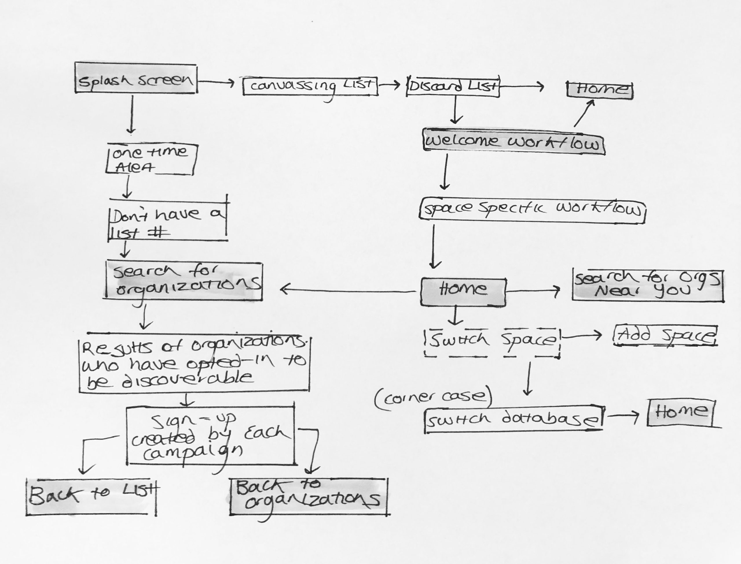 user flow sketching mCO