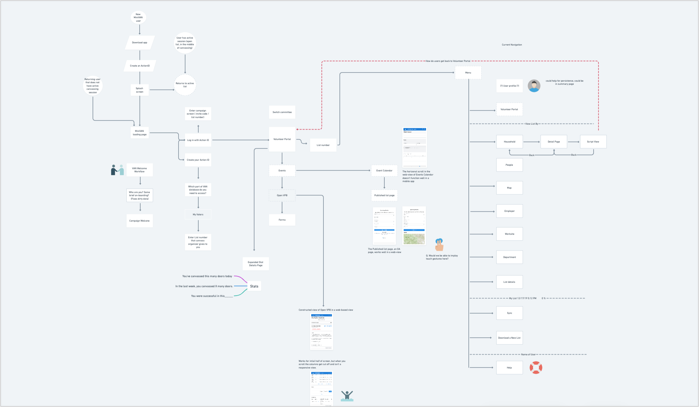 user flow